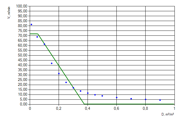 Figure 11. Movement of people flow of &ldquo;SFPE contingent&rdquo; profile horizontally