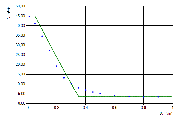 Figure 2. Movement of people flow of &ldquo;Females older than 50 years [IMO]&rdquo; profile horizontally.