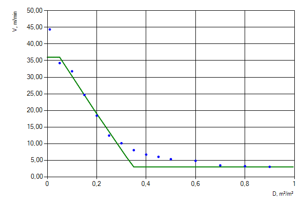 Figure 2. Movement of people flow of &ldquo;Females older than 50 years [IMO]&rdquo; profile down the stairs