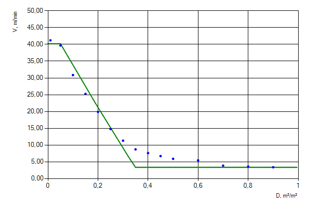 Figure 7. Movement of people flow of &ldquo;Males older than 50 years [IMO]&rdquo; profile down the stairs